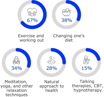 Exercise and working out: 67%. Changing one’s diet: 38%. Meditation, 
yoga, and other relaxation techniques: 34%. Natural approach to health: 28%. Talking therapies, CBT, hypnotherapy: 15%