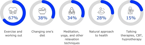 Exercise and working out: 67%. Changing one’s diet: 38%. Meditation, 
yoga, and other relaxation techniques: 34%. Natural approach to health: 28%. Talking therapies, CBT, hypnotherapy: 15%