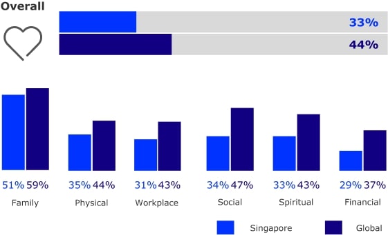 Overall - Singapore: 33% vs Global: 44%. Family - Singapore: 51% vs Global: 59%. Physical - Singapore: 35% vs Global: 44%. Workplace - Singapore: 31% vs Global: 43%. Social - Singapore: 34% vs Global: 47%. Spiritual - Singapore: 33% vx Global: 43%. Financial - Singapore: 29% vs Global: 37%